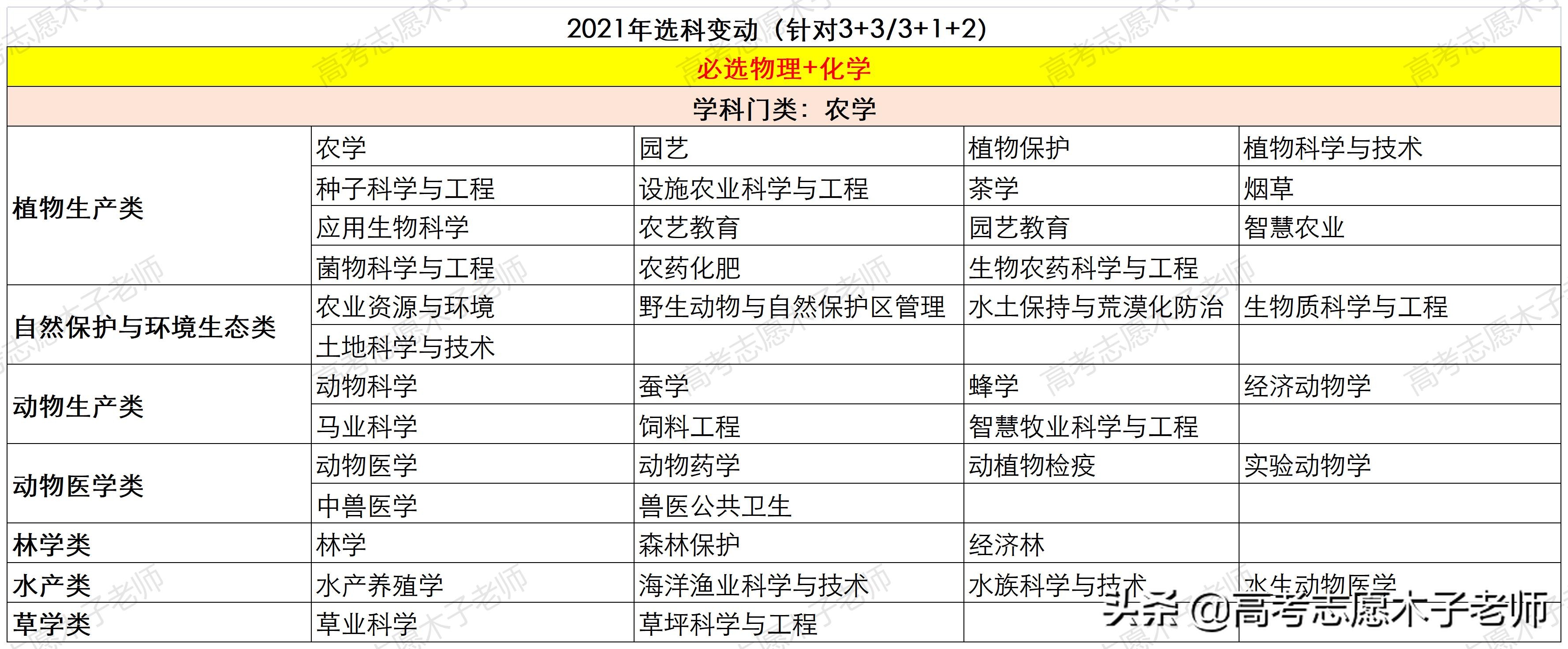全国新高考改革过半：选科要求调整大，化学避不掉、物理要求加重