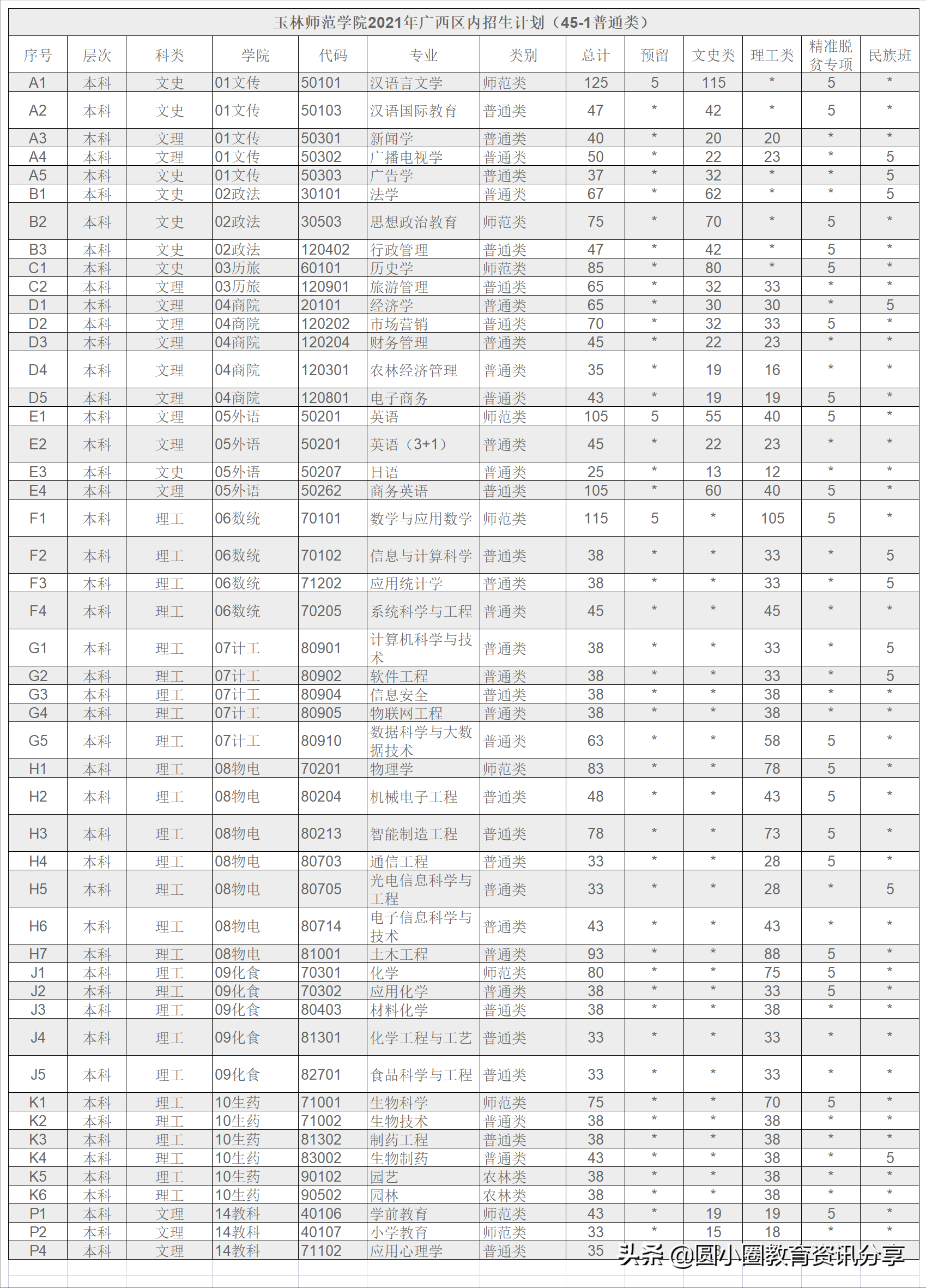 2021年广西高考 玉林师范学院2021年分省分专业招生计划