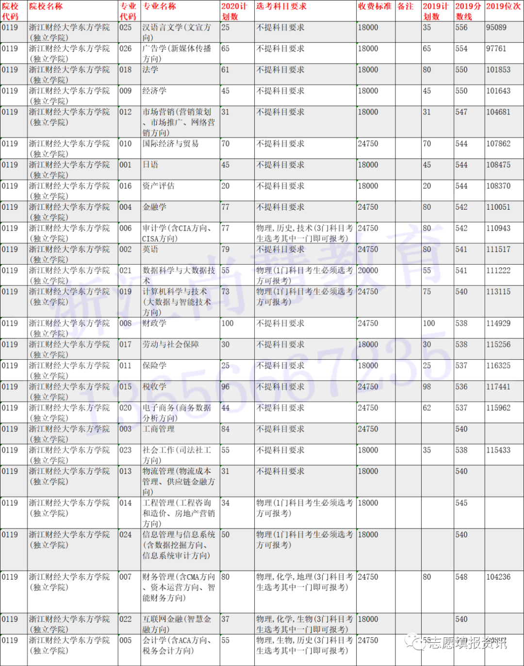 @浙江二段线考生 | 第二段本科志愿填报精准数据最全整理