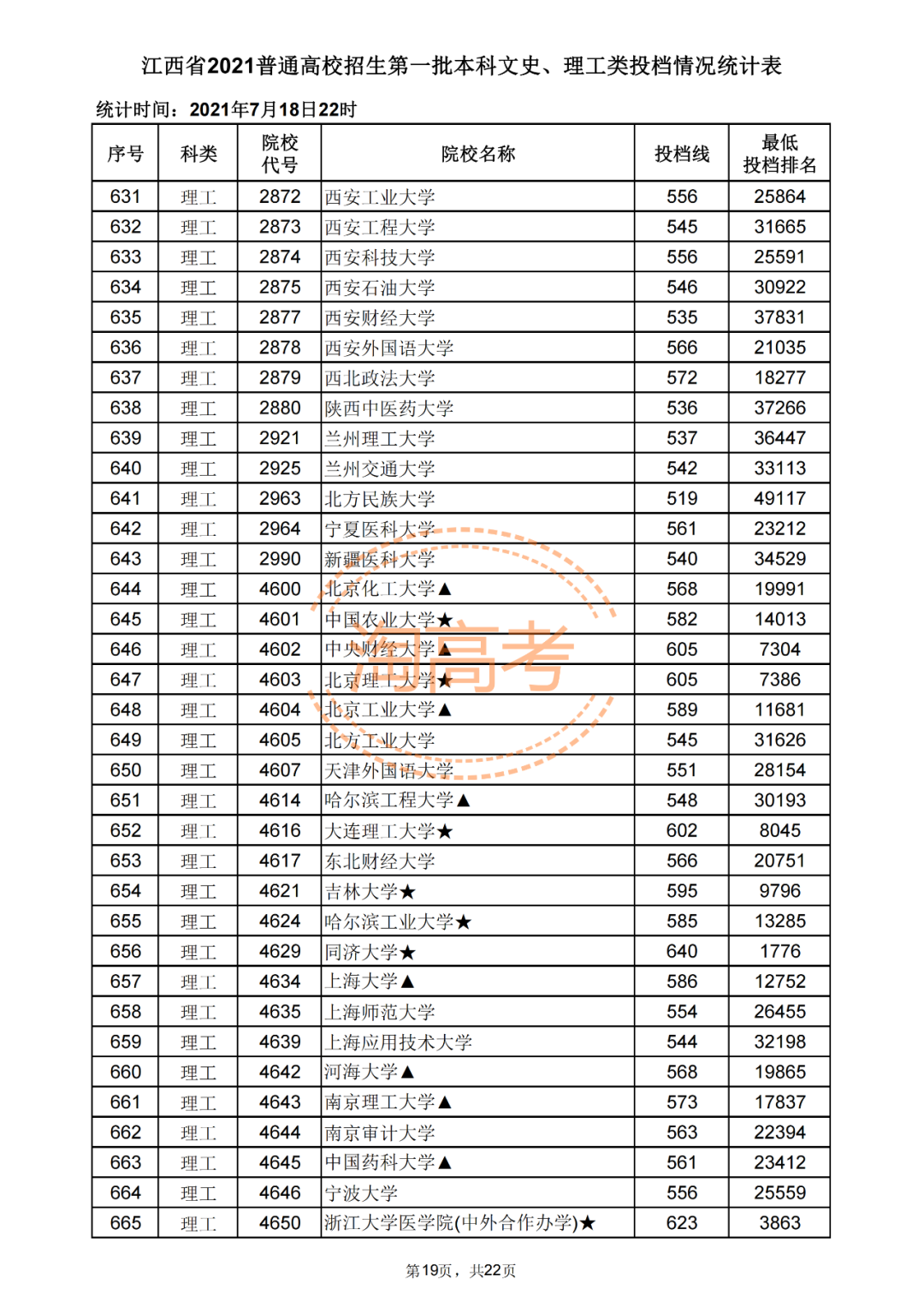 又有7省公布2021本科批投档分！还差哪些省份呢？