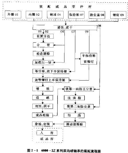 轴承装配知识（2）--轴承装配工艺流程