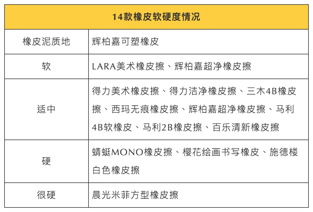 测评了14款橡皮，1.5元的国货比进口的好用太多