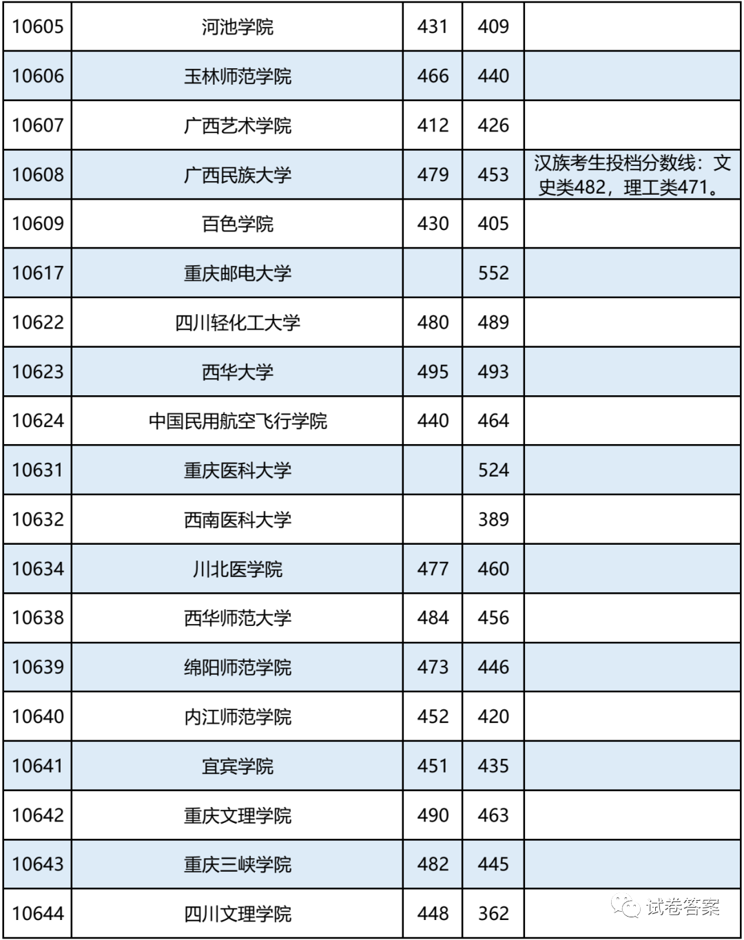 2021广西，报考志愿速看！二本2020年录取分数及能报考的大学情况