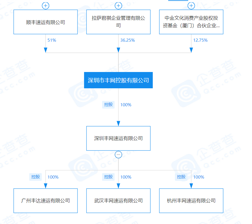 丰网速运和顺(shun)丰是一个快递吗（丰网速运单号查询）