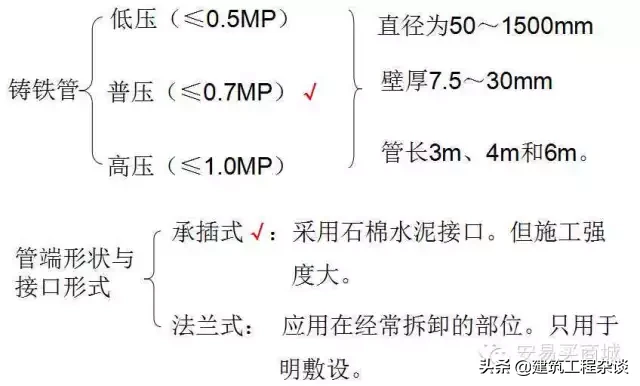 管道、给排水、采暖识图与施工工艺详解，经典