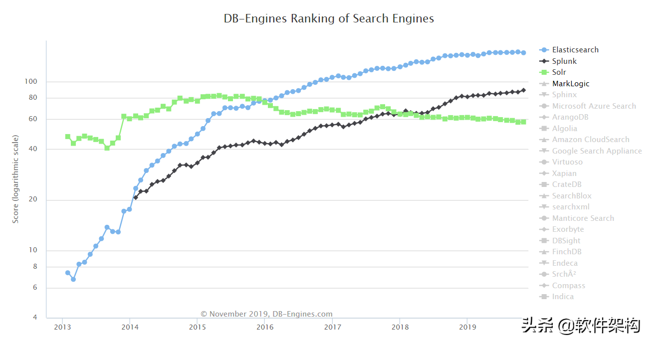 2019.11 搜索引擎最新排名，Elasticsearch仍然遥遥领先