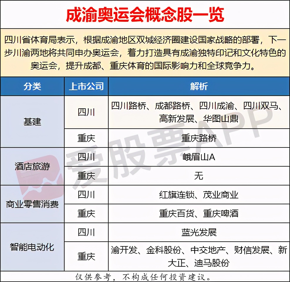 川渝申办奥运会利好哪些股票(四川成都欲联合申办奥运会，概念股一览)