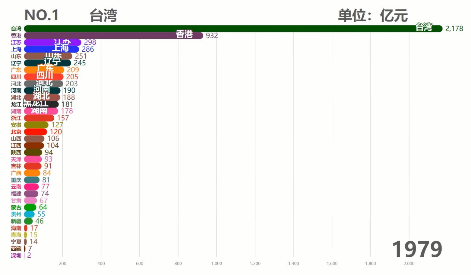 中国各省历年GDP排行TOP10,台湾霸榜50余年,现在被6省反超