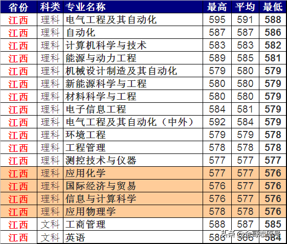 上海电力大学：2018各省专业录取分数线，“二选一”你会选哪一所