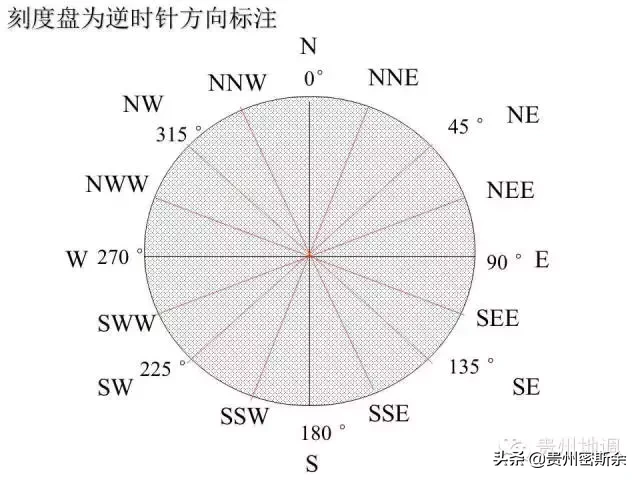 地质罗盘 & 风水罗盘 de 鉴赏及使用