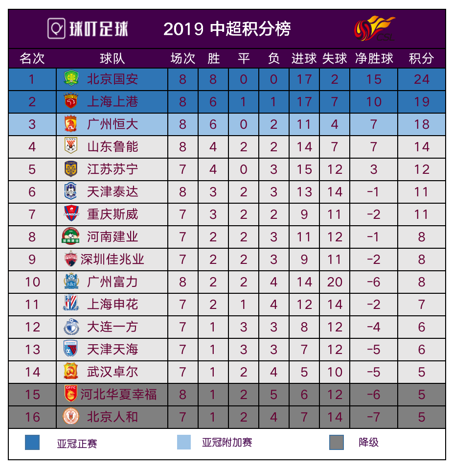 今年河南建业足球排名(中超最新积分榜:建业逆转取2连胜送对手垫底,积