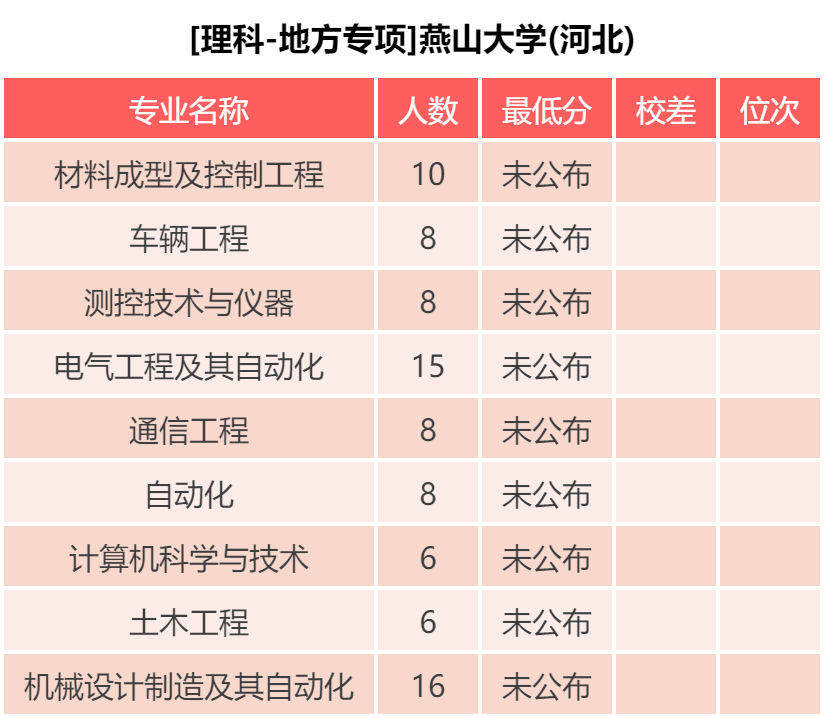 燕山大学 近三年各批次录取分数统计，2019各专业录取分数