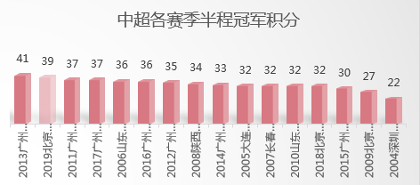 中超半程冠军是哪里人(历届半程冠军总结：国安积分高居历史第二 却无绝对夺冠优势)