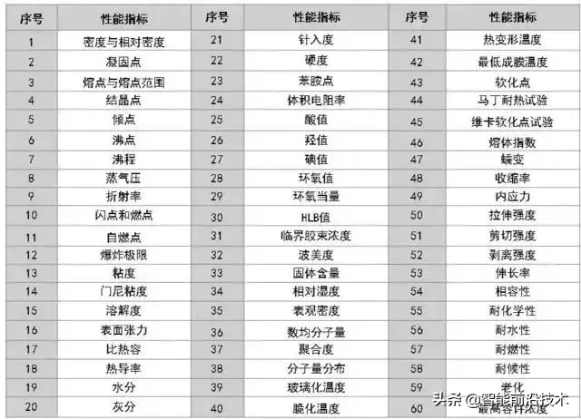 新材料｜60项材料性能指标的定义及测试方法（建议收藏）