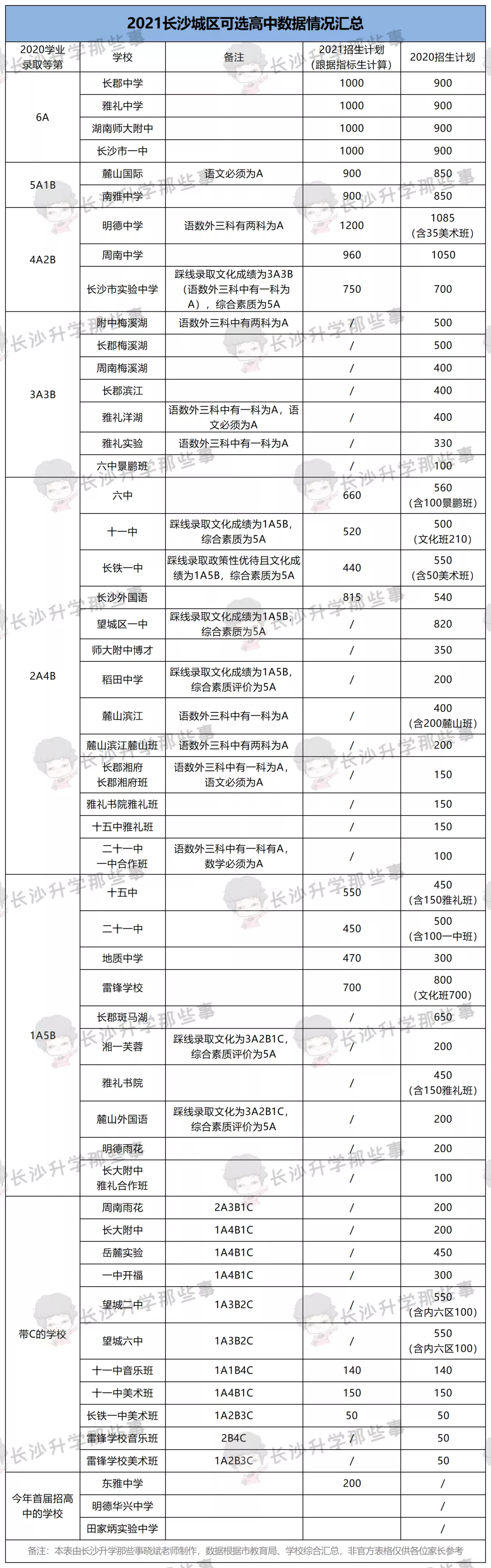 长沙高中有哪些学校（长郡）