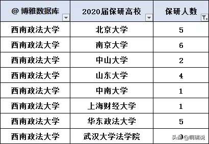 西南政法大学2021届保研简报