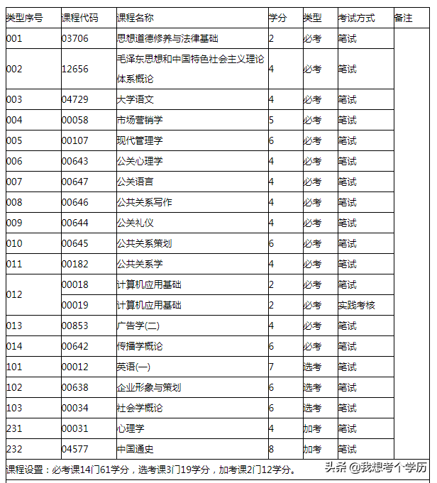 华南师范大学全日制自考本科招生简章