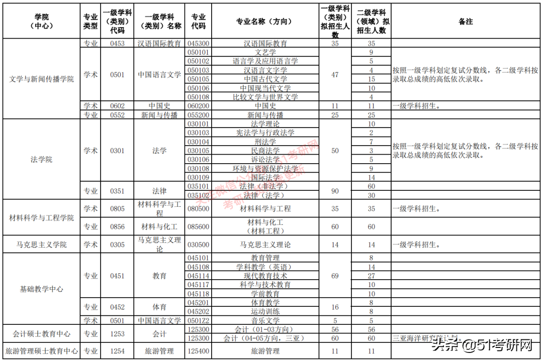 最美海景985高校，关键还不难考！多专业复试线为国家线