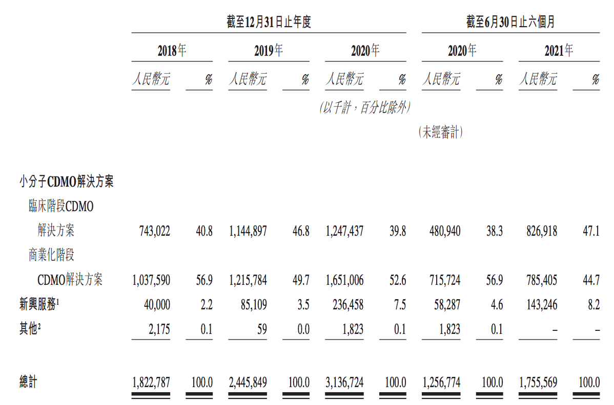 凯莱英通过港交所上市聆讯：董事长身价超过400亿，高瓴或已清仓