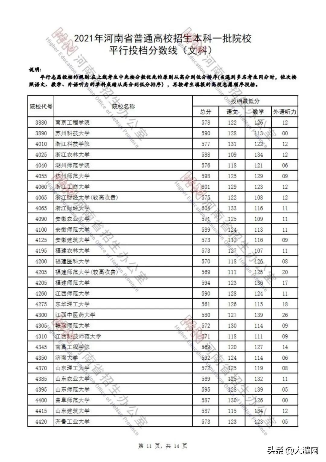 濮阳考生速看！河南本科一批院校平行投档分数线公布