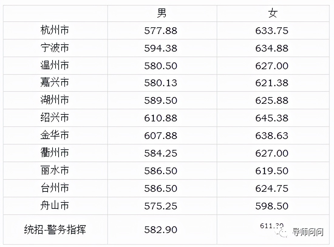 2022年报考浙江警察学院准备数据大汇总！含历年录取分和就业情况