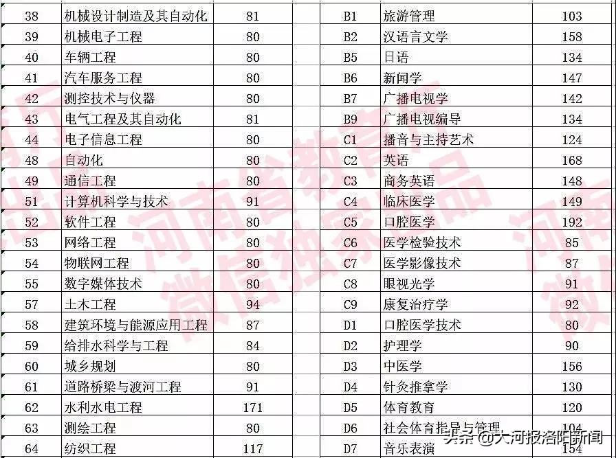 2019河南高招录取分数线公布