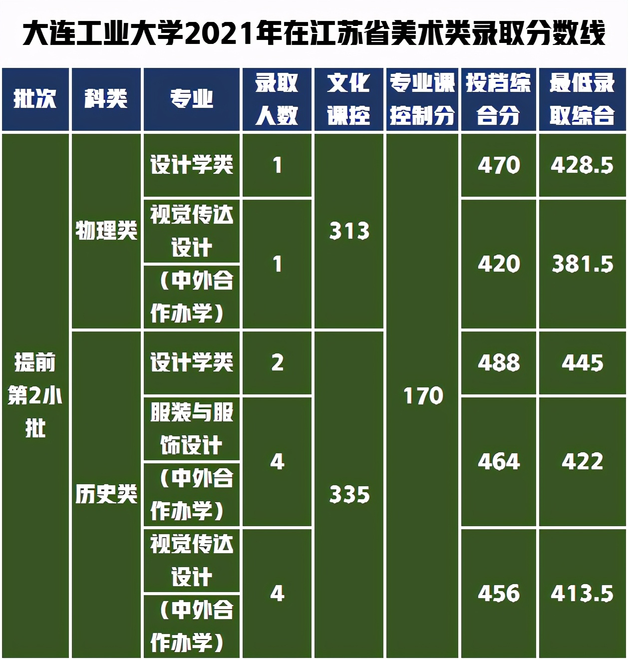 教科书式的提问如何解答，大连工业大学设计类专业不知道怎么样？