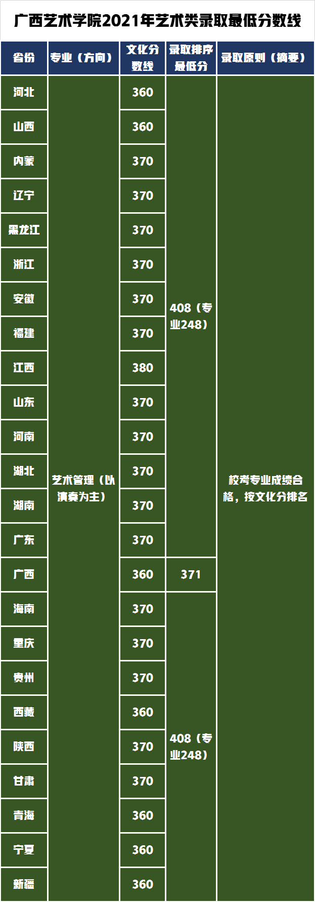 广西艺术学院对文化要求不高，2021年艺术类录取分数线分析