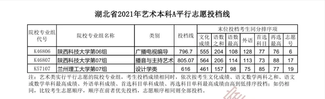 湖北2021高考本科提前批、艺术本科A、体育本科批投档分数线出炉