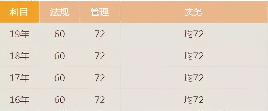 宝！二建考试近5年分数线都汇总在这里了，速看