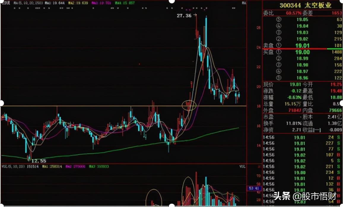但凡“成交量”出现3种特征，主力在出货，还看不懂？