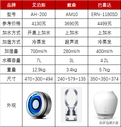 加湿器选购攻略：横评看看几十到几千到底区别在哪