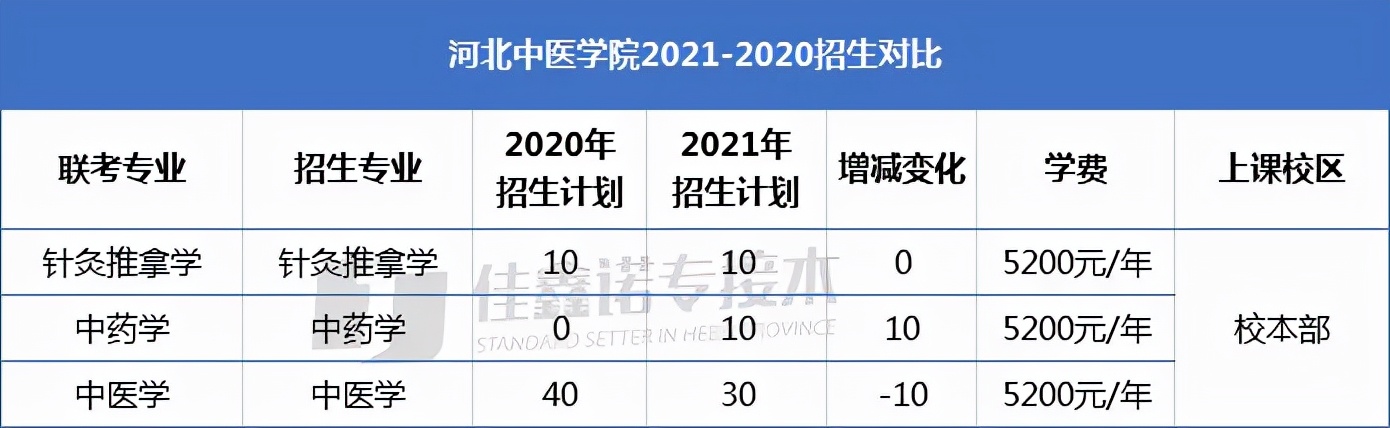 河北专接本考试本一学校得考多少分？
