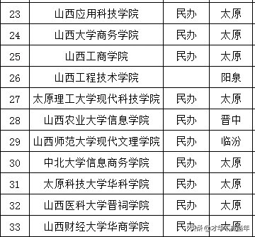 山大商务学院，行不行？