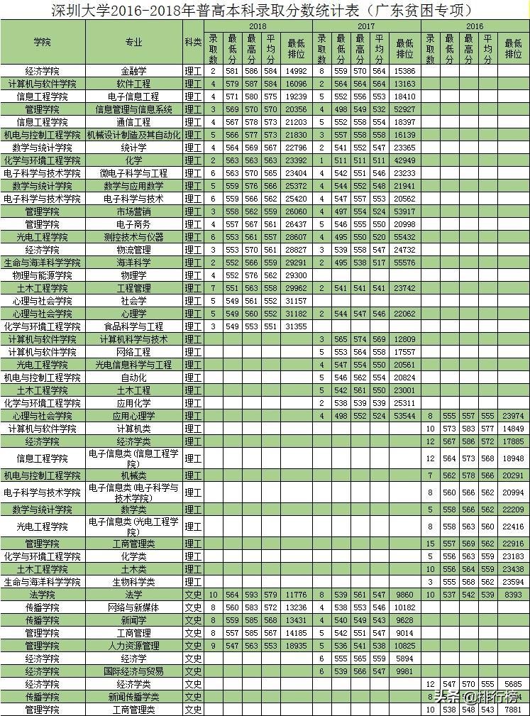 2019深圳大学历年录取分数线