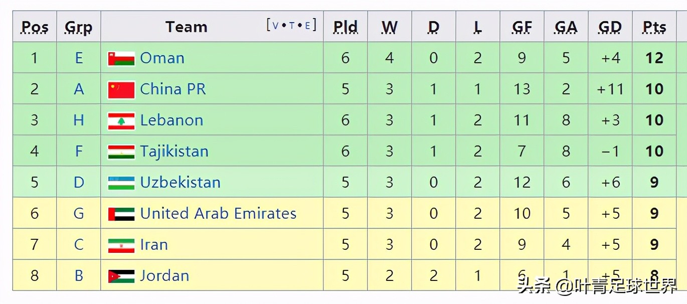 F组世界杯亚洲区赛果(5-1！4-0！F组局势巨变：世界第121升至第2，国足扫清1障碍)