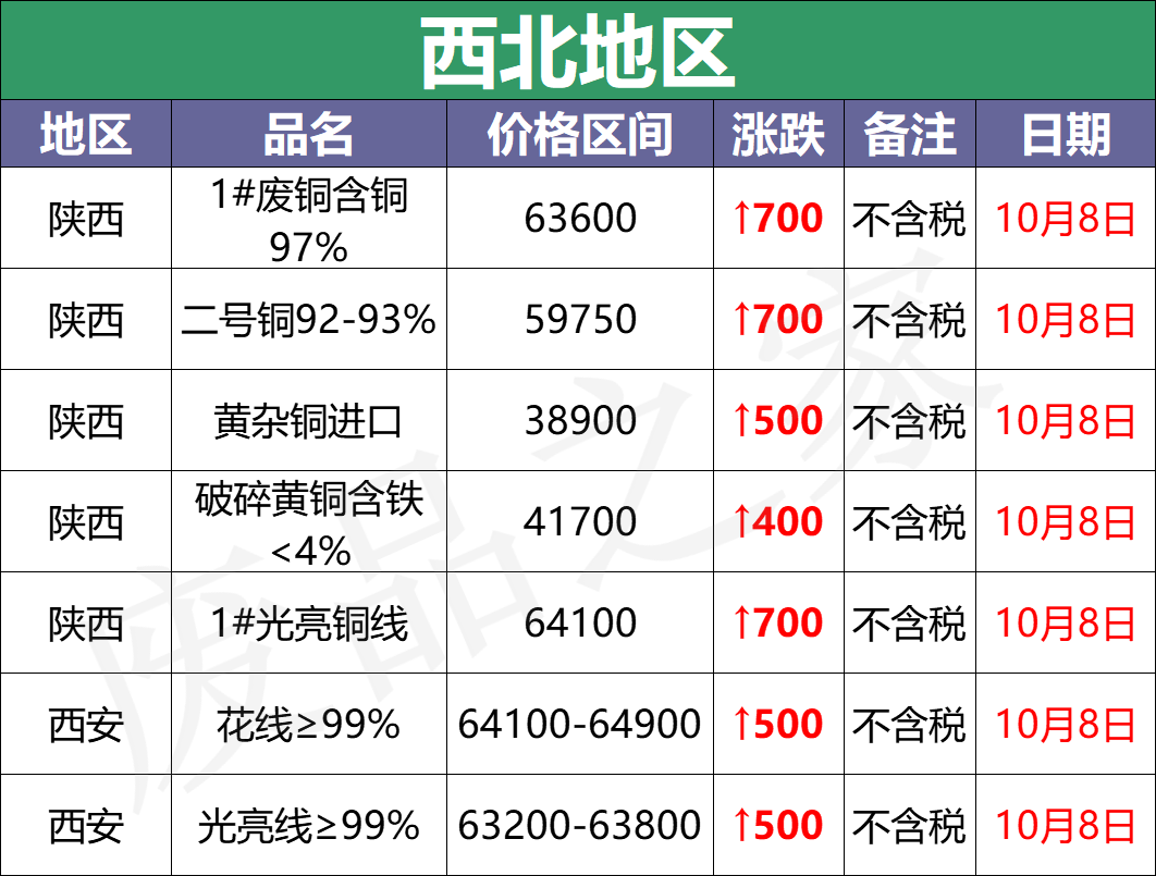 最新10月8日废铜价格汇总（附铜业厂家采购价）