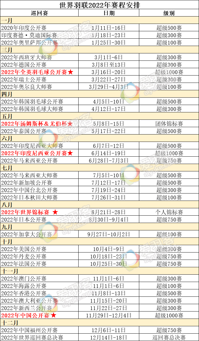 2022世界羽毛球赛事安排表(2022年世界羽联全年赛程出炉，还不赶紧收藏)