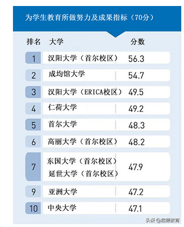 2019年韩国《中央日报》大学排名，首尔大学连续五年蝉联第一