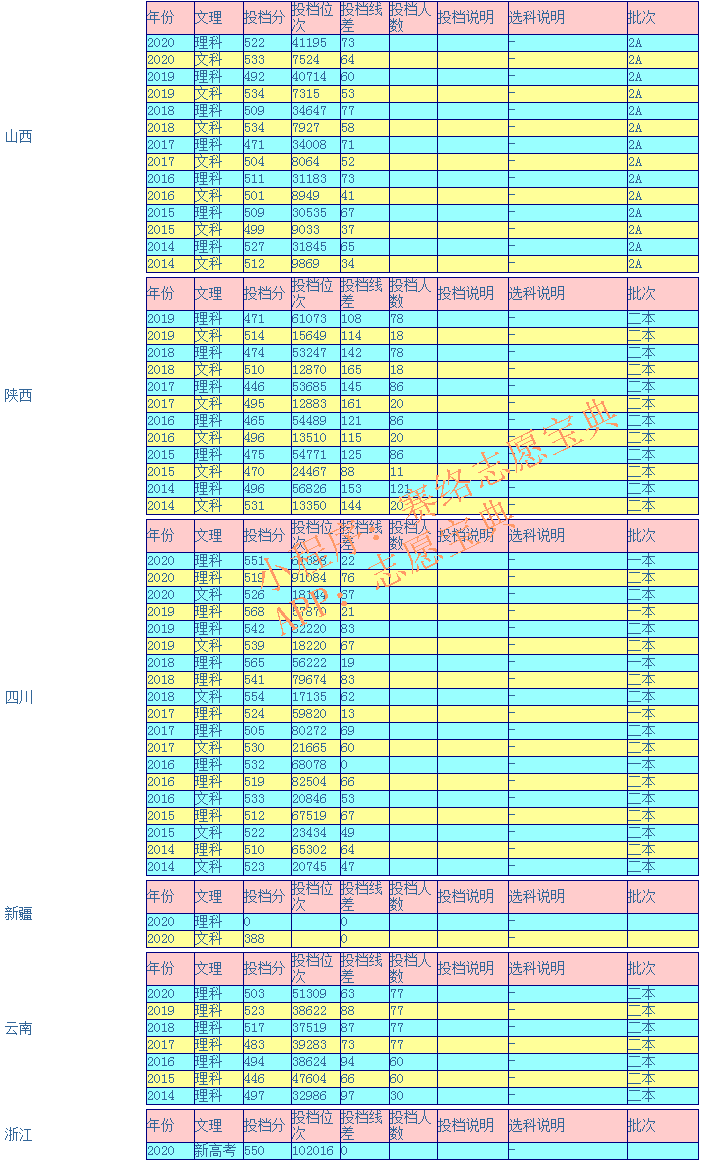 山东理工大学录取分数线是多少？（附各省往年录取分数线汇总）