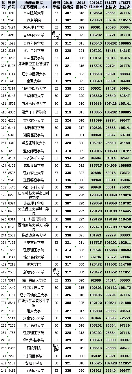 汇总758所高校在江苏高考（理科二本）2017-2019投档线、位次