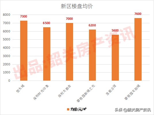 同是新区大盘，有盘4字头，有盘涨至7500元/㎡，韶关房价还会跌吗