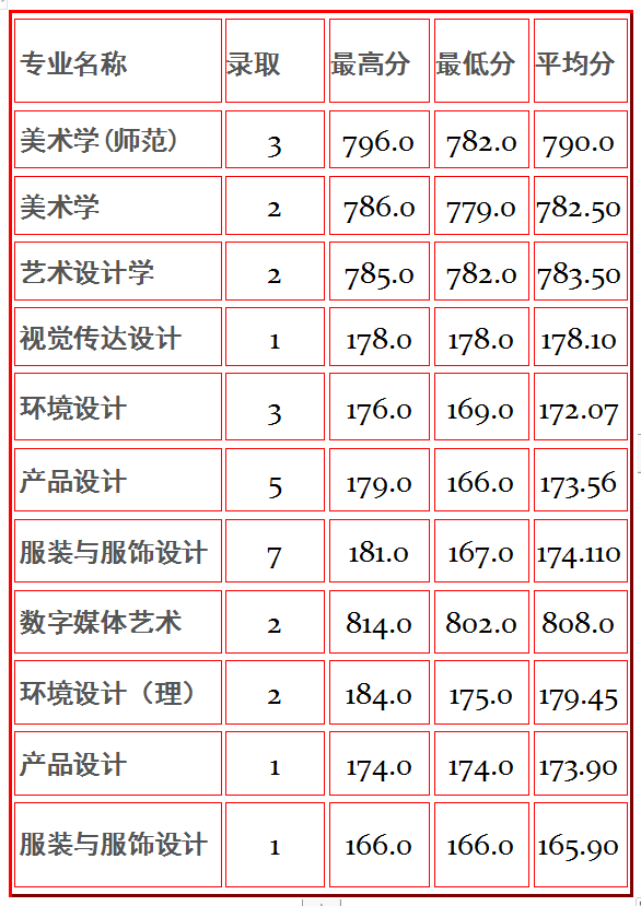 全国重点高校100强，苏州大学今年美术艺考会全面取消校考吗？