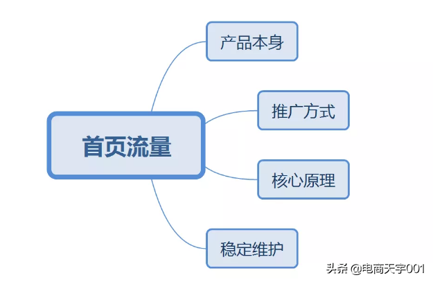 手淘首页流量，中小卖家也能拉爆流量