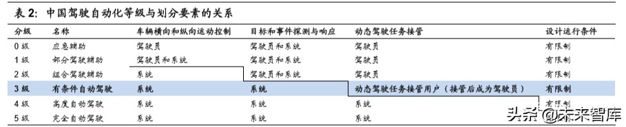 无人驾驶产业链之域控制器行业深度报告：承启汽车L3时代