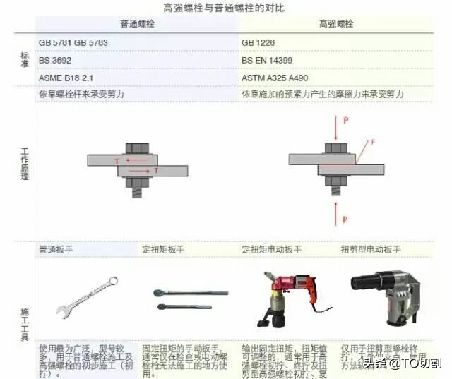 普通螺栓与高强螺栓有什么区别？怎样划分、8.8的含义、强在哪