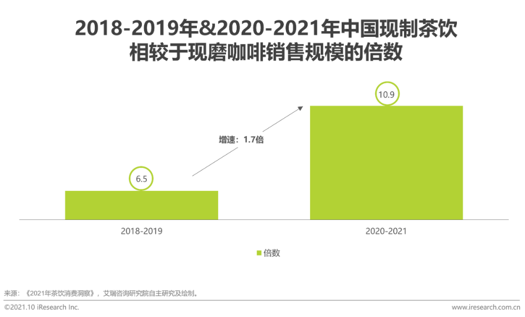 2021年中国新式茶饮行业研究报告