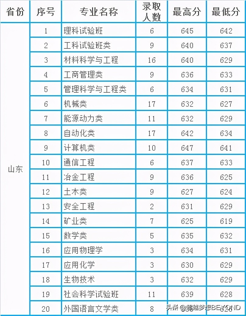 北京科技大学2020年本科各专业录取分数统计（北京、山东、天津）