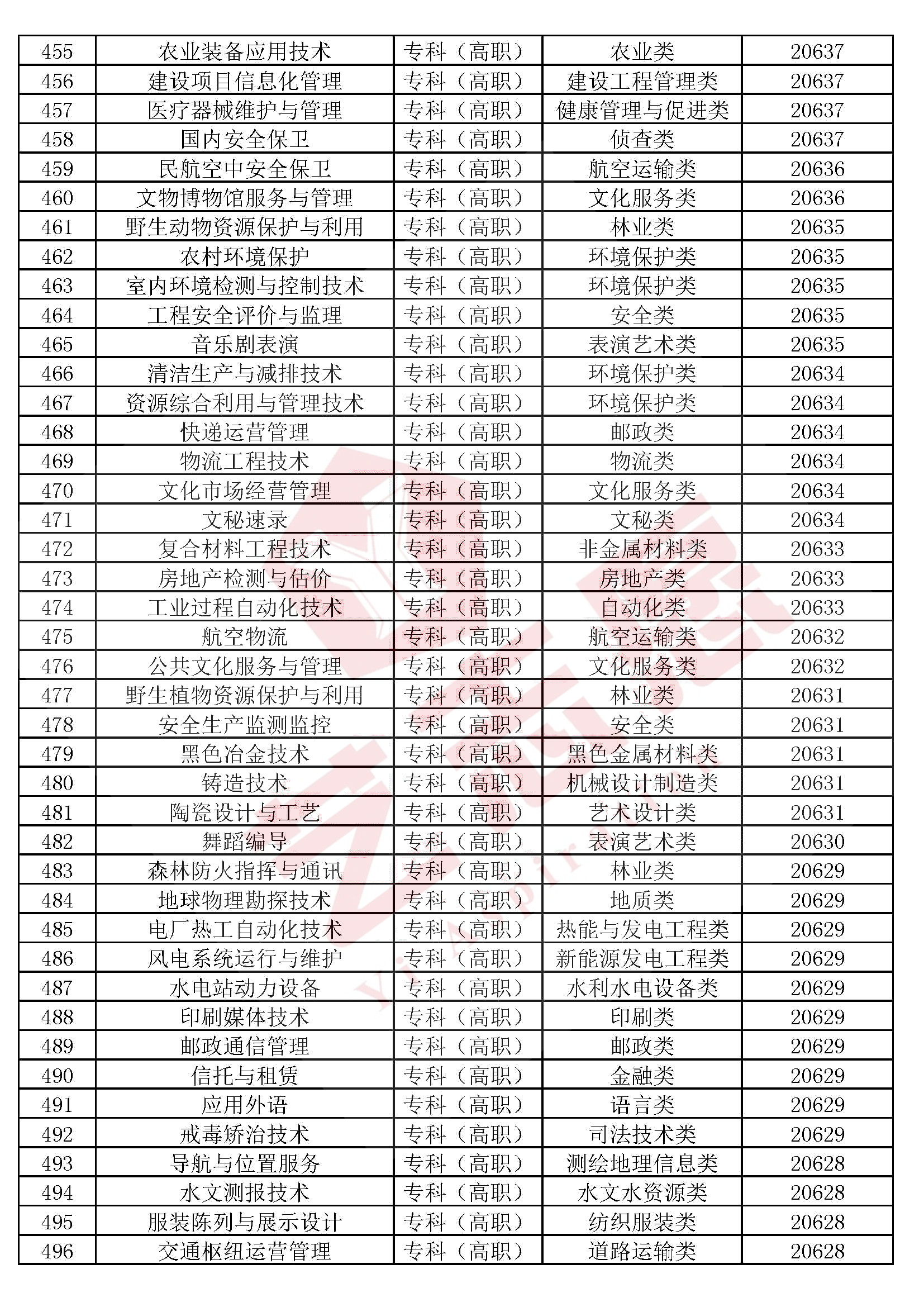 全国高校本科（专科）1300个专业民间排行榜，2020高考志愿必备
