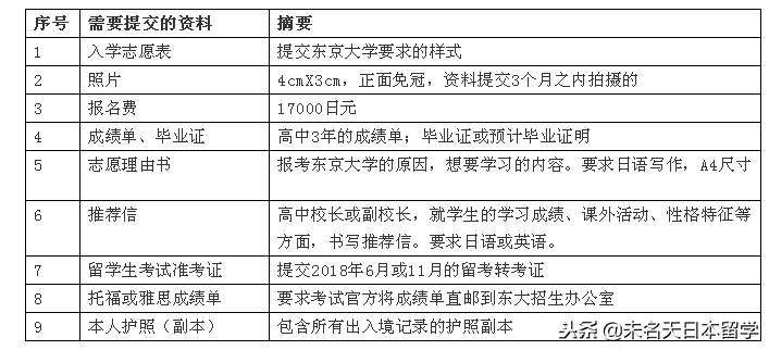 从招生标准及真题入手教你怎么考东京大学（学部篇）